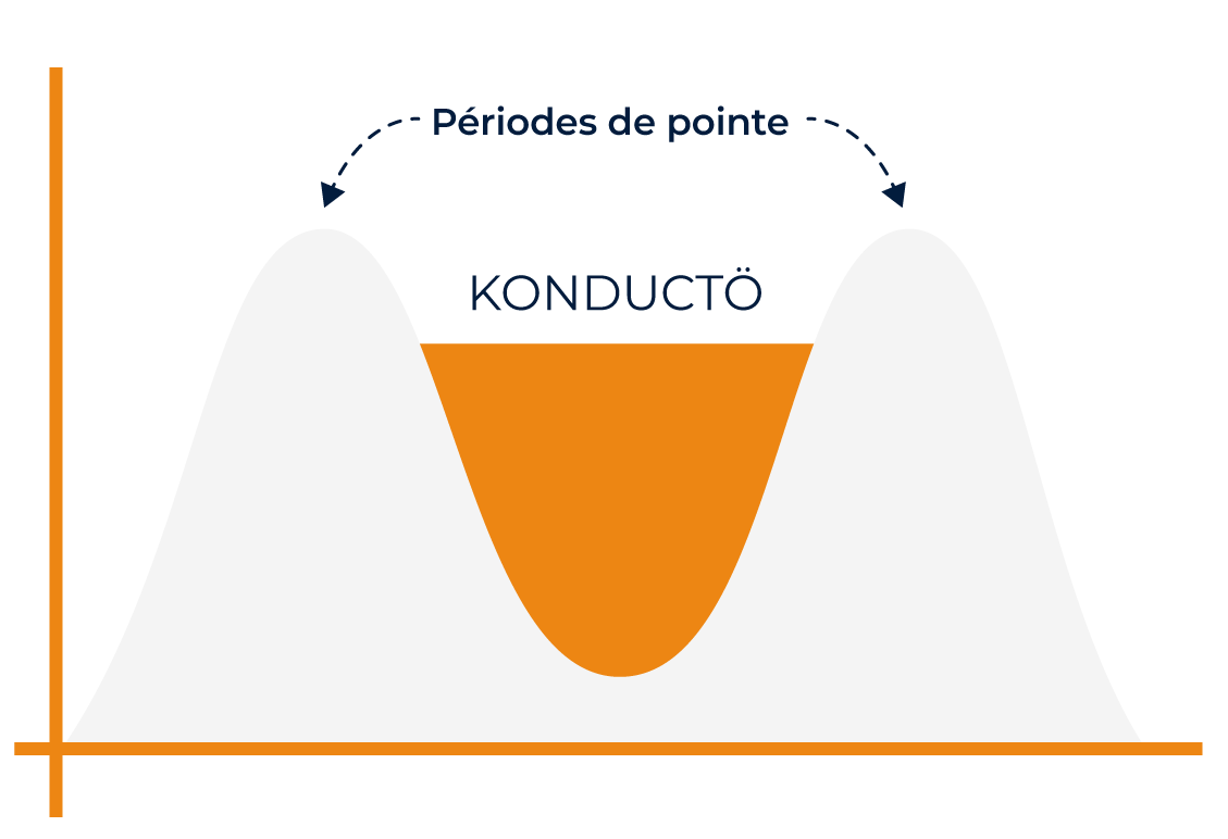 periodes creuses vue globale konducto