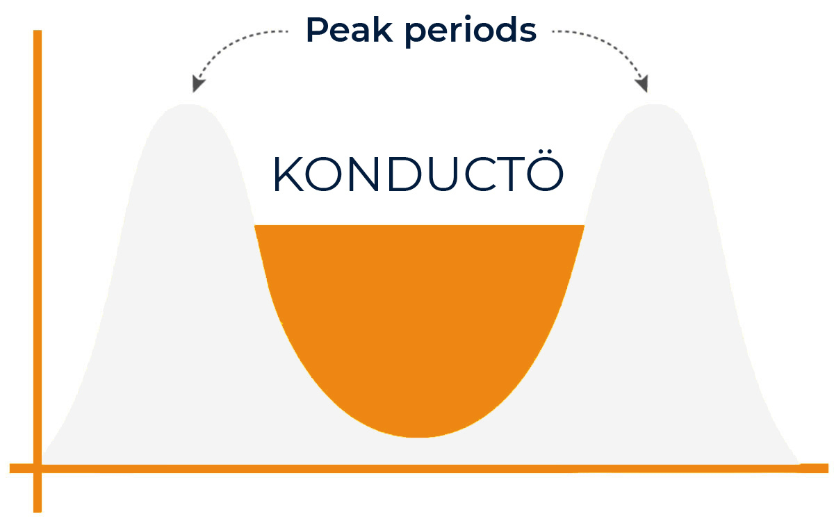 peak periods overview konducto