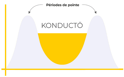 periodes_de_pointe_konducto Périodes de pointe vue globale